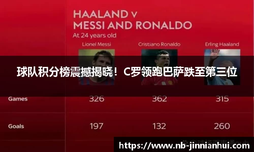 球队积分榜震撼揭晓！C罗领跑巴萨跌至第三位